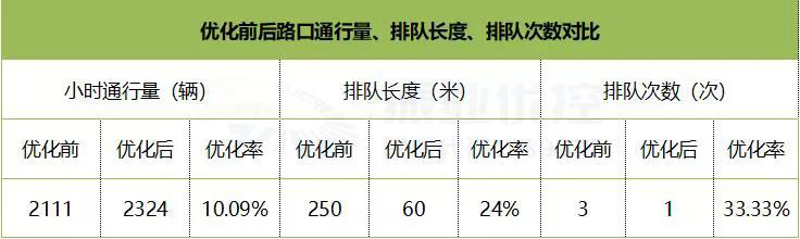 圖4 優(yōu)化前后北進(jìn)口排隊(duì)長(zhǎng)度對(duì)比圖