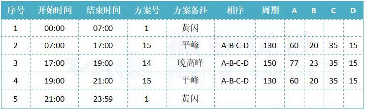表1時段劃分及配時方案