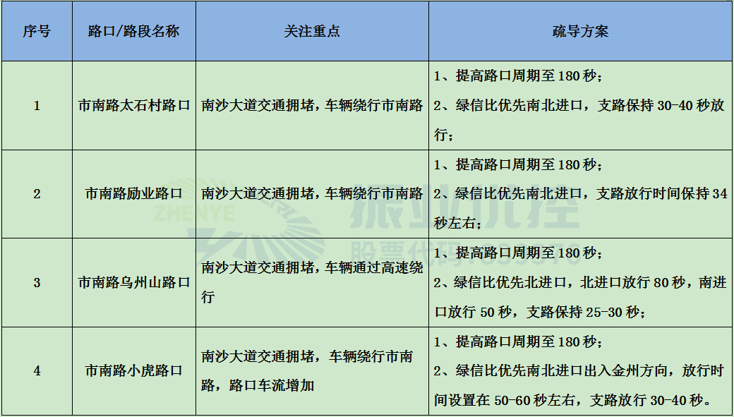 表1 市南路交通疏導預案列表