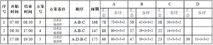 圖4 佛子嶺路-盤龍路口設(shè)計(jì)方案配時(shí)圖