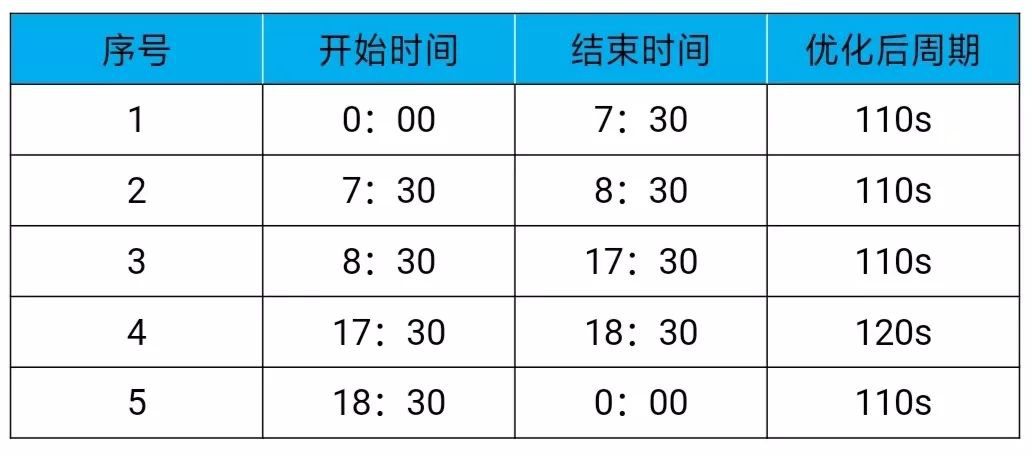 表1 優(yōu)化后的配時(shí)方案