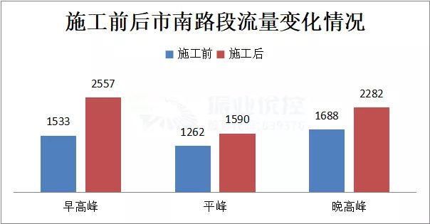 圖2 施工前后車流量變化