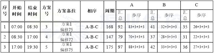 圖10 佛子嶺路-翠竹路口設(shè)計(jì)方案配時(shí)圖