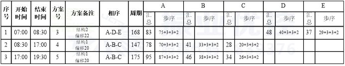 圖6 佛子嶺路-玉蘭路口設(shè)計(jì)方案配時(shí)圖