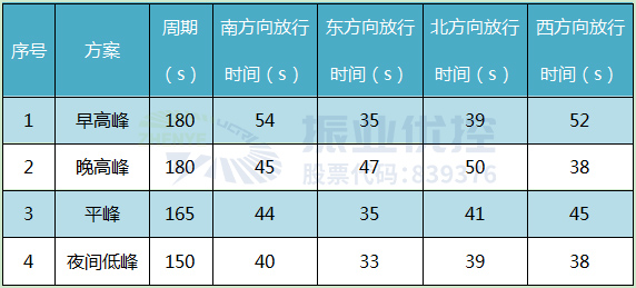 表2 優(yōu)化后路口配時方案