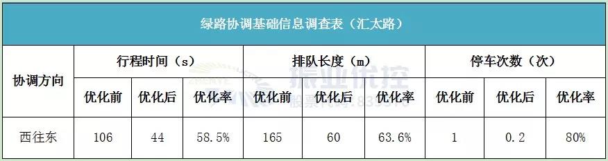  表1 優(yōu)化前后數(shù)據(jù)對比
