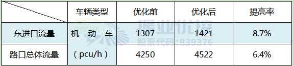 表1 優(yōu)化后路口通行情況