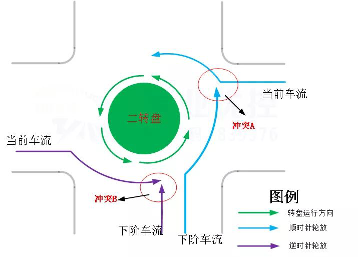 圖4 二轉(zhuǎn)盤放行沖突示意圖