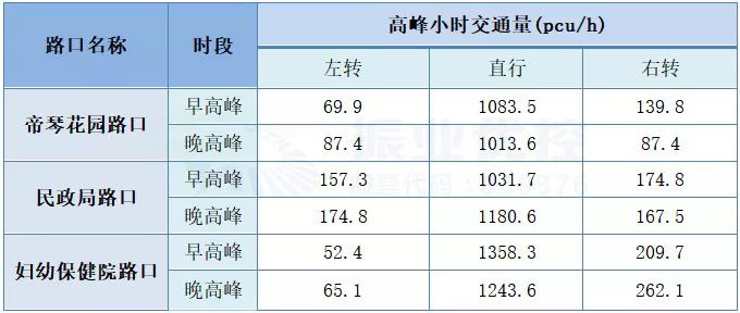 表1 往二轉(zhuǎn)盤交通量調(diào)查
