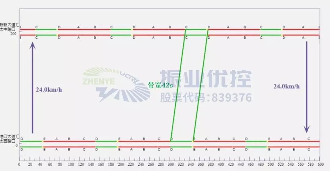 圖7 綠路協(xié)調(diào)時距圖