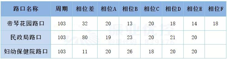 表2 路口優(yōu)化方案