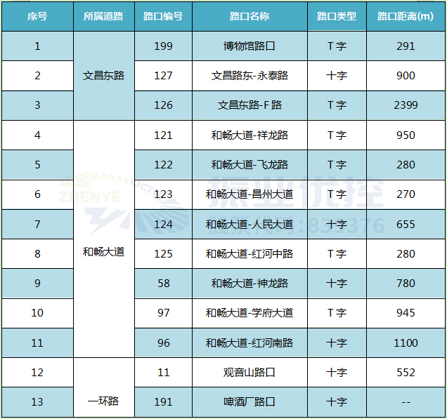 表1 13個(gè)路口情況表
