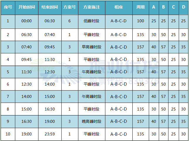 表1 路口優(yōu)化前配時(shí)方案（單位：秒）