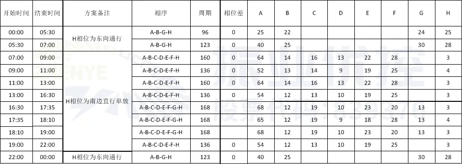 表1 配時(shí)方案