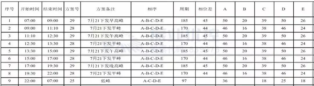 表2 優(yōu)化后北進口配時方案