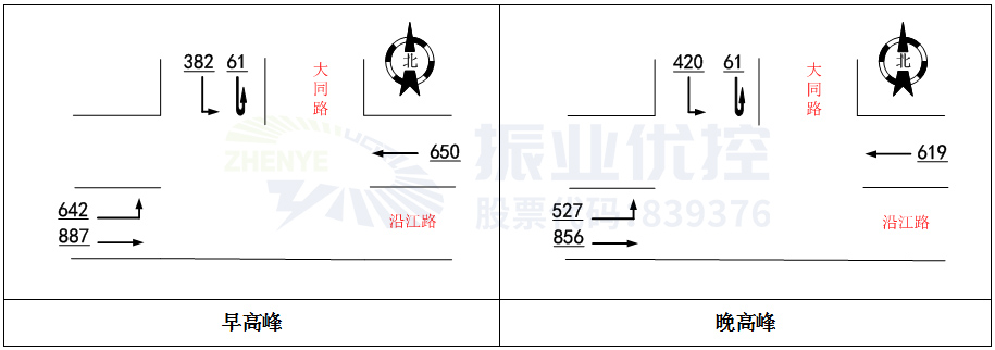 圖3 高峰小時(shí)流量圖