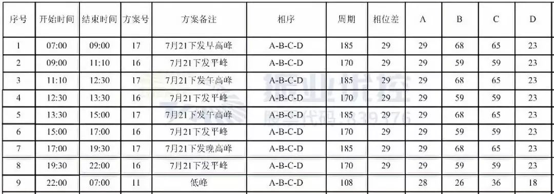 表1 優(yōu)化后南進口配時方案