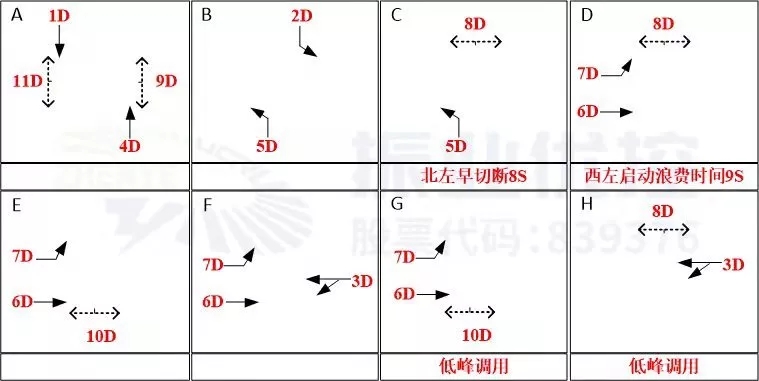 圖5 西豁子路口相位放行方式