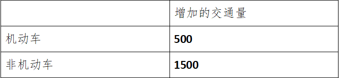 表2 增加的機(jī)動車、非機(jī)動車交通量
