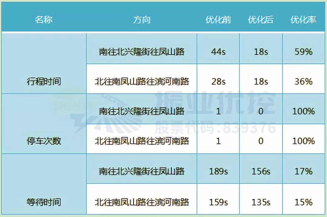 表2優(yōu)化前后效果對比