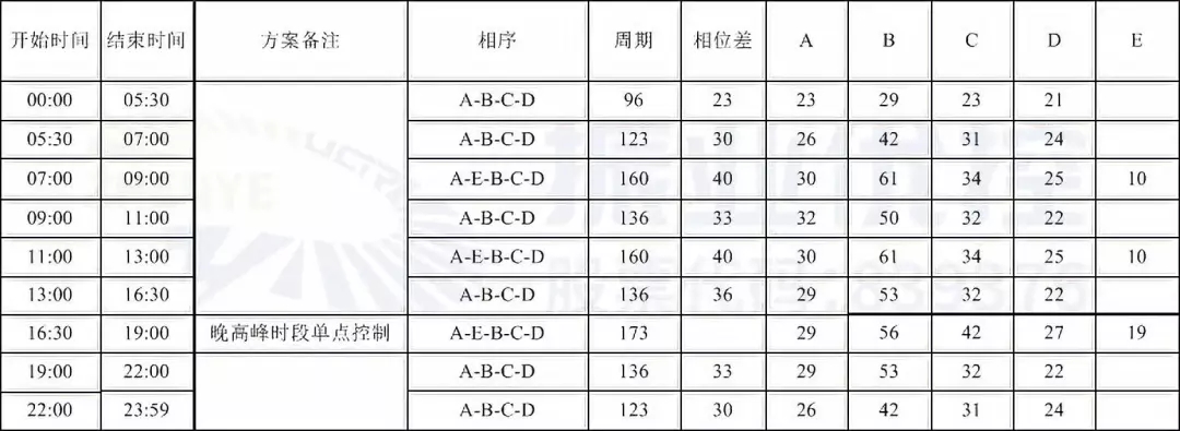 表2 配時(shí)方案