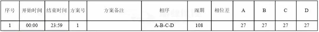 表1 路口現(xiàn)狀配時方案