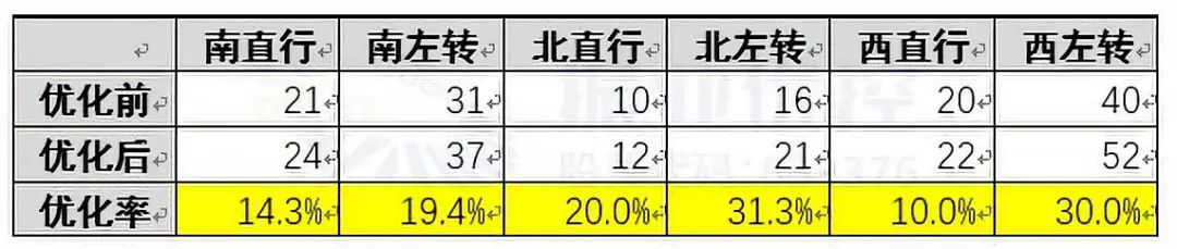 表1 優(yōu)化前后最高峰單周期各方向通行流量表