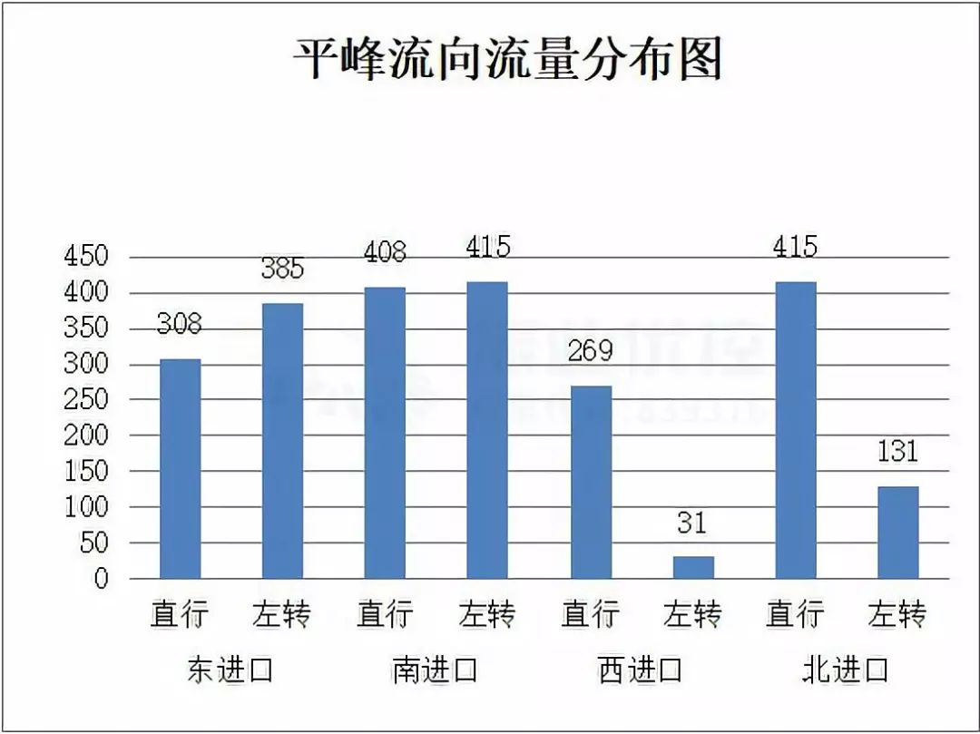 圖4 平高峰流量流向分布圖