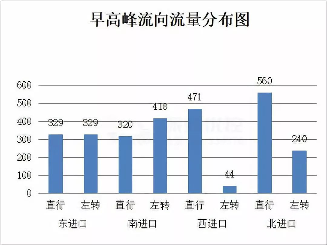圖3 早高峰流量流向分布圖