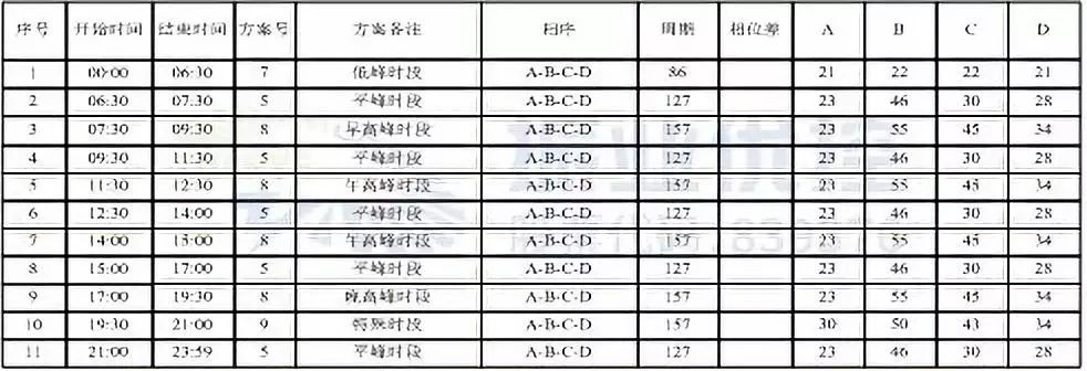 表4 優(yōu)化后配時表