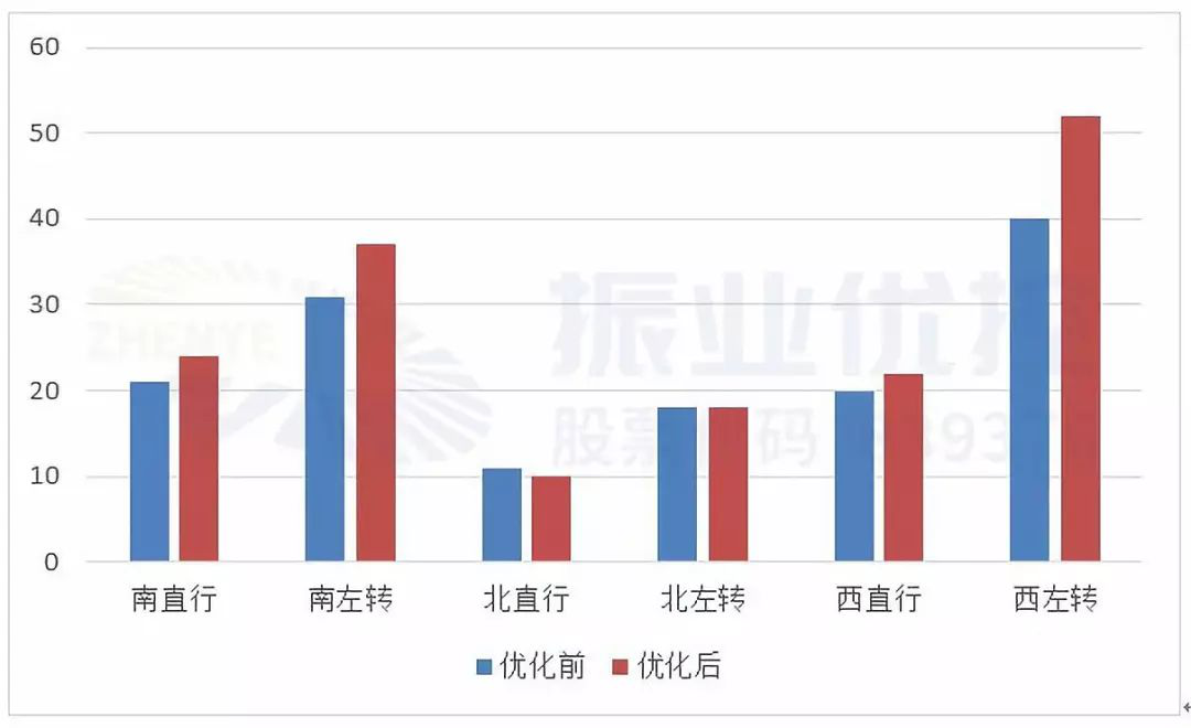 圖9 優(yōu)化前后最高峰單周期各方向通行流量圖