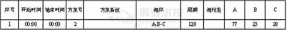表2 優(yōu)化后配時表