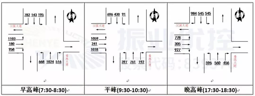 圖3 路口流量流向分析圖