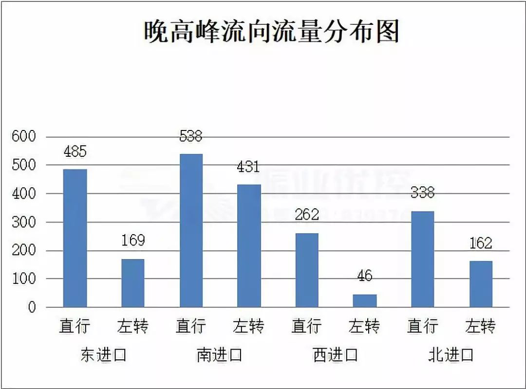 圖5 晚高峰流量流向分布圖