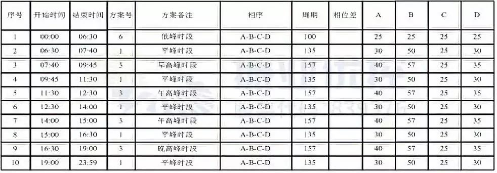 表3 優(yōu)化前配時表