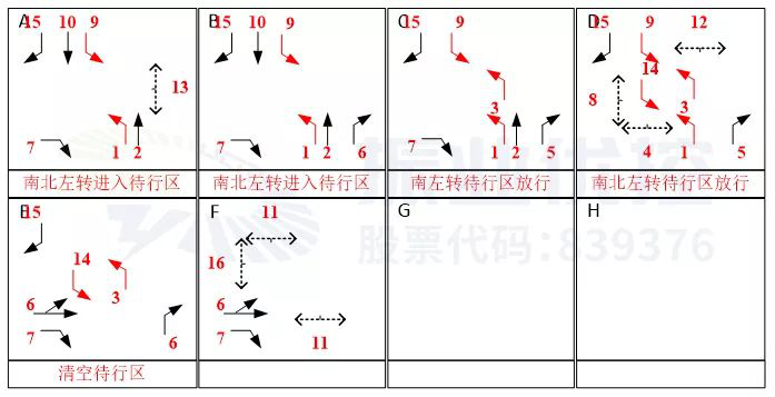 圖8 路口優(yōu)化后相位圖