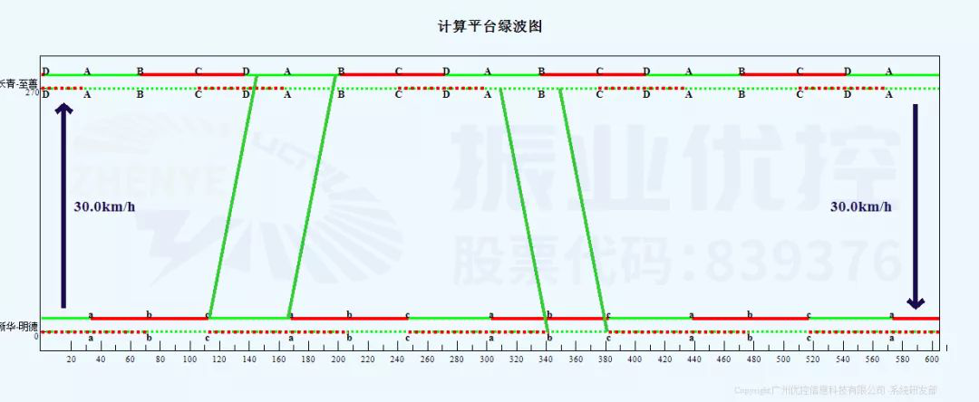 圖9 早高峰協(xié)調(diào)時距圖