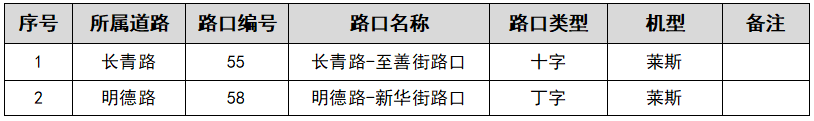 圖2 路口信息