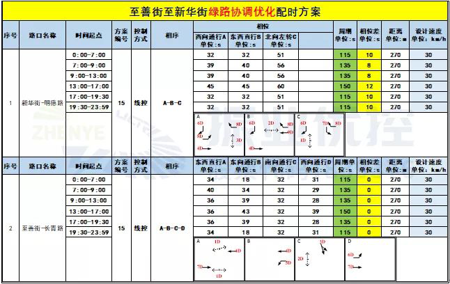 圖8 至善街兩路口相位與配時方案