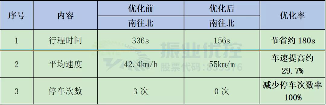 表4 北部灣大道路段潮汐綠波效果對(duì)比表（晚高峰）
