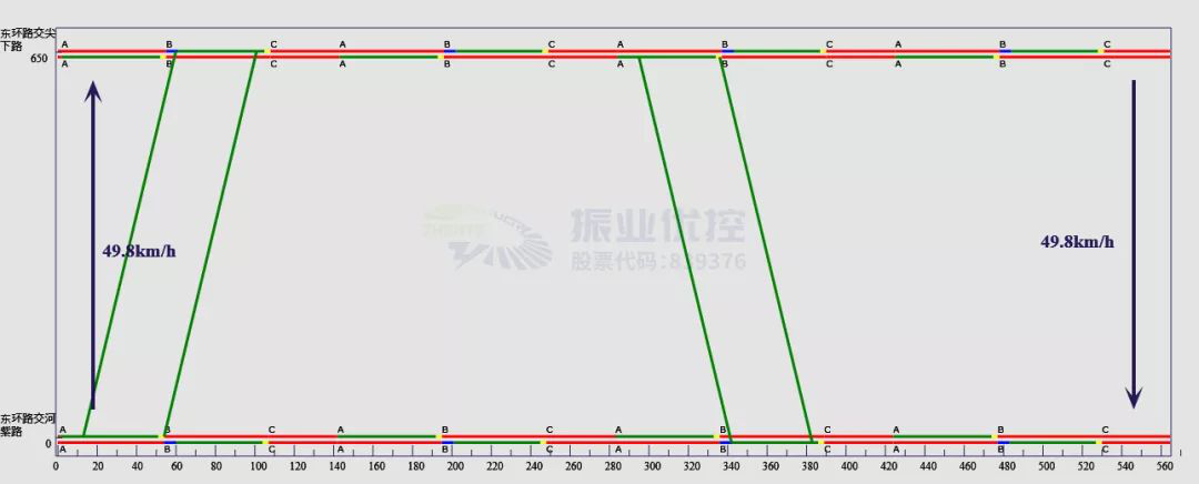 圖9 平峰協(xié)調(diào)時(shí)距圖