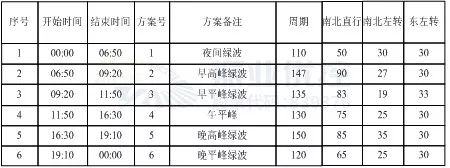 表3 北部灣大道-廟嶺街路口設(shè)計(jì)方案配時(shí)表