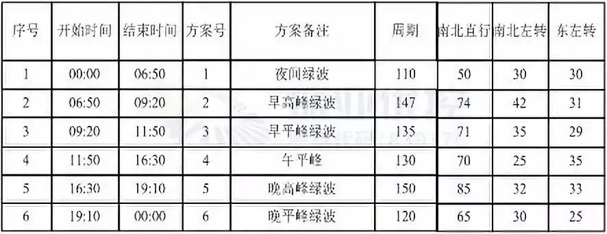 表2 北部灣大道-赤港街路口設(shè)計(jì)方案配時(shí)表