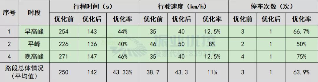 表3 綠路協(xié)調(diào)優(yōu)化效果對(duì)比表