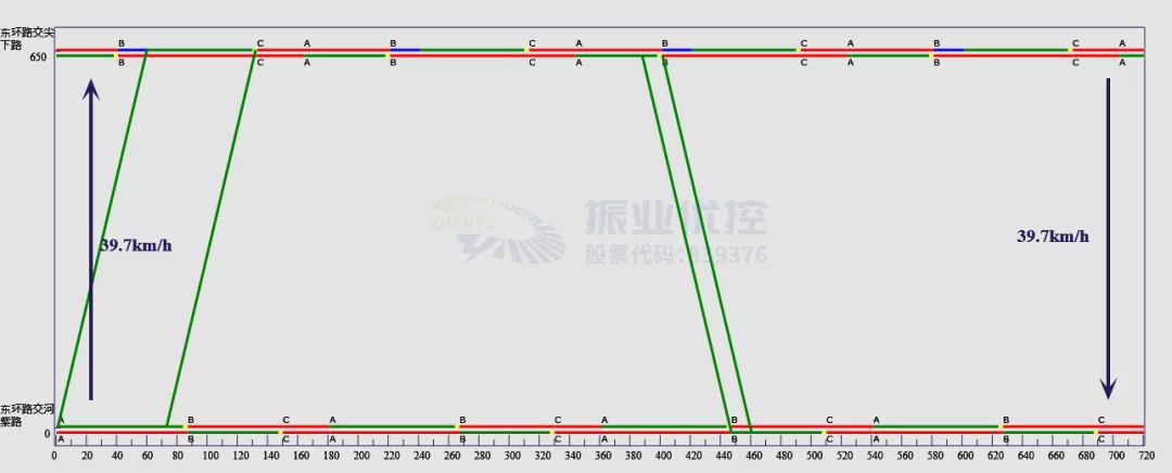 圖10 晚高峰協(xié)調(diào)時(shí)距圖