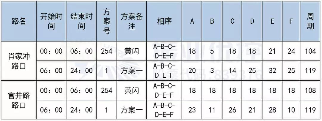 表1 路口原配時(shí)方案