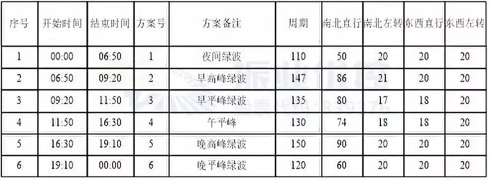 表4 北部灣大道-祥云街路口設(shè)計(jì)方案配時(shí)表