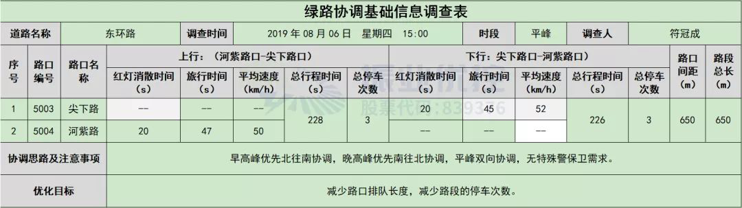 表2 綠路協(xié)調(diào)基礎(chǔ)信息調(diào)查表