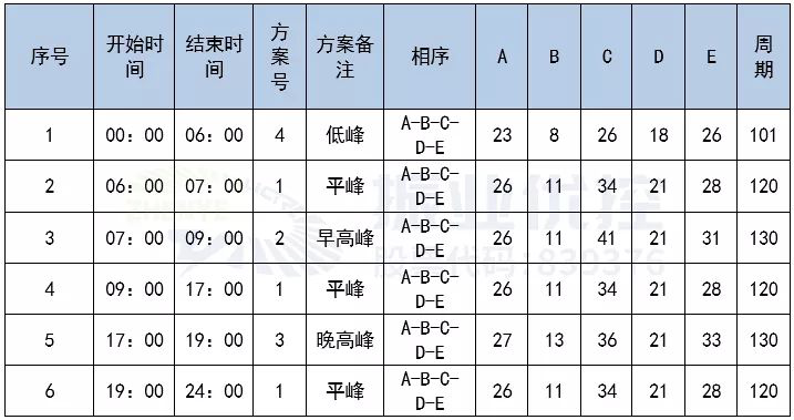 表3 官井路路口優(yōu)化后配時(shí)方案