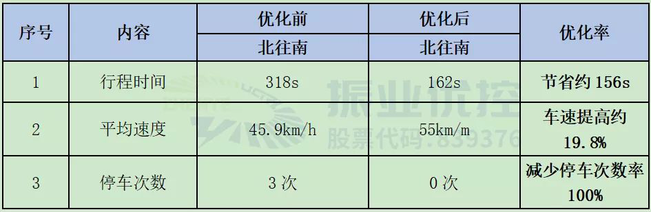 表3 北部灣大道路段潮汐綠波效果對(duì)比表（早高峰）
